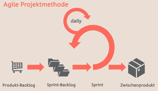 Agile Projektmethode Ein Grafik mit der Darstellung der agilen Projektmethode