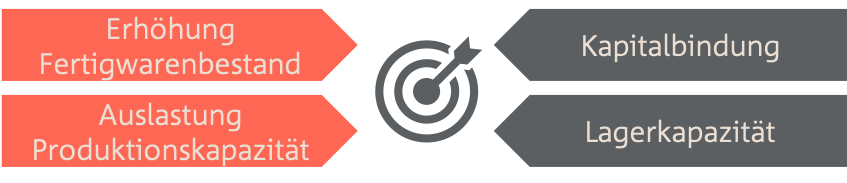 ON SCM unterstützt beim Bestandsmanagement Grafik zur Darstellung des Bestandsmanagements durch ON SCM