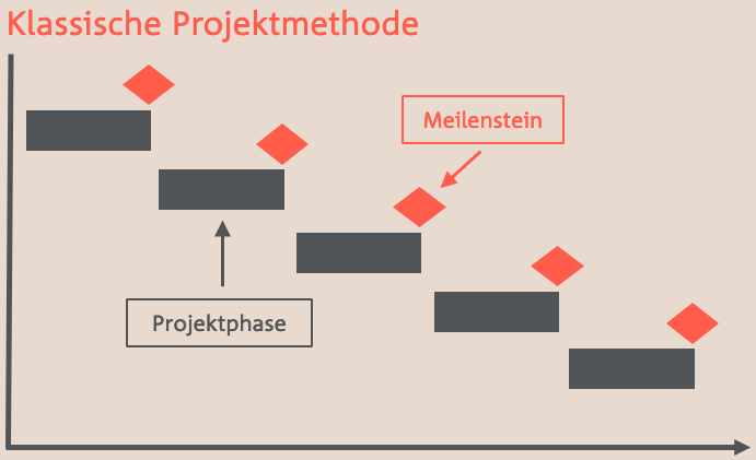 Klassische Projektmethode Eine Grafik mit der Darstellung der klassischen Projektmethode