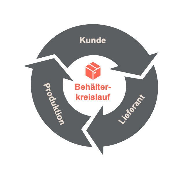 Behälterkreislauf Darstellung Behäölterkreislauf als Kriesgrafik