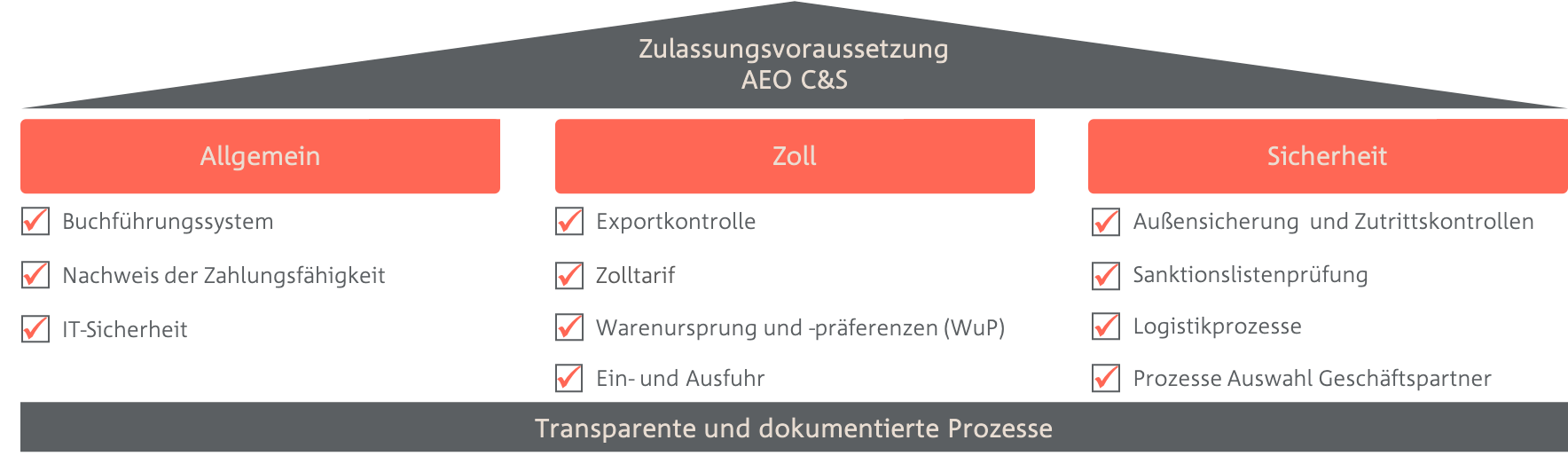 Prozesse als Zulassungsvoraussetzung für AEO C&S Die Grafik zeit die Prozesse, die die Zulassungsvoraussetzungen für AEO C&S sind